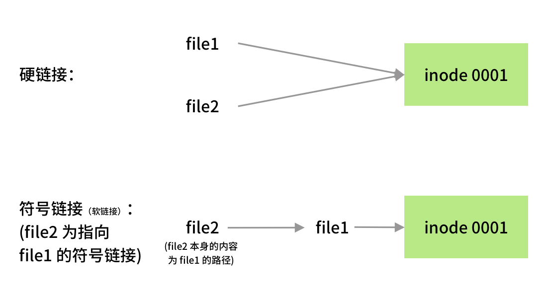 硬链接与软链接图例